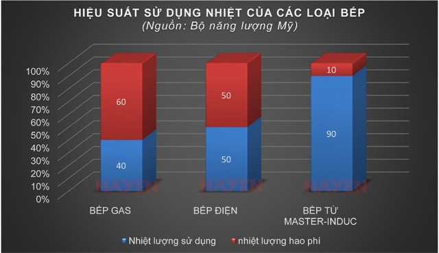 Bếp từ công nghiệp được đánh giá cao về hiệu quả sử dụng năng lượng