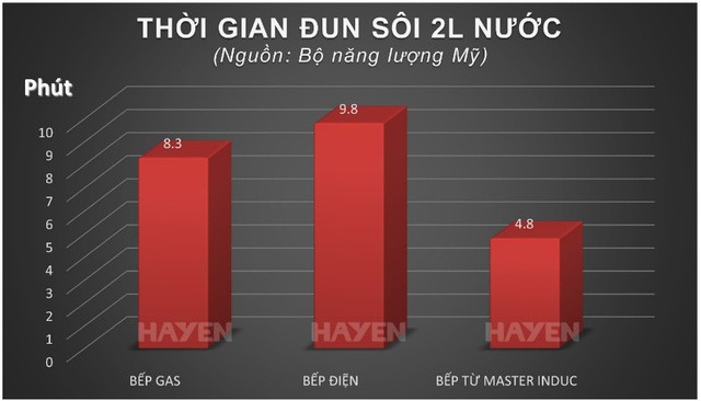 Bếp từ công nghiệp công suất lớn rút ngắn đáng kể thời gian nấu nướng so với các thiết bị truyền thống