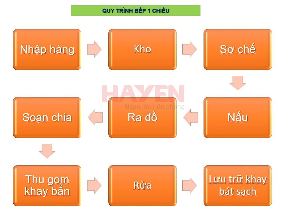 Tuân thủ quy tắc 1 chiều ngay từ bản thiết kế